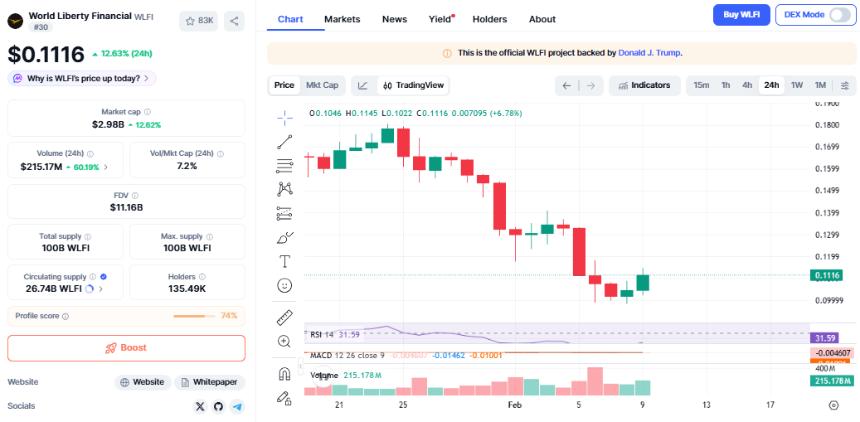WLFI巨鲸增持推动价格上涨，此前该公司斥资1000万美元购买USDC。