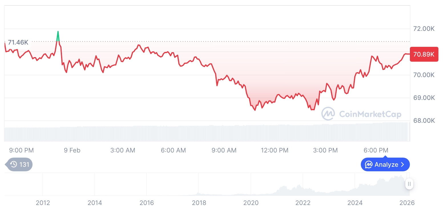 【晨市简报】加密货币市场震荡调整：比特币报价70,981美元，以太坊报2,131美元