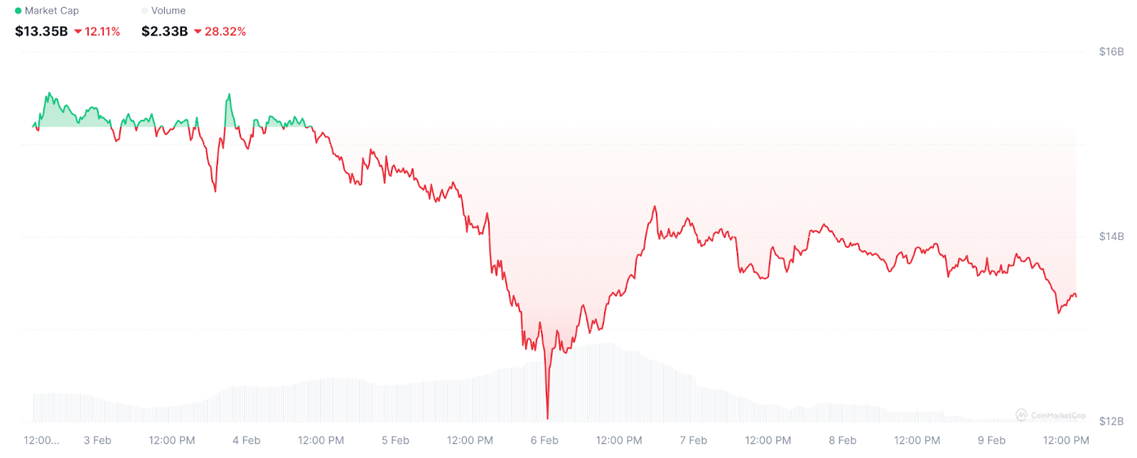 AI行业市值蒸发28亿美元，TAO与NEAR跌至多年新低