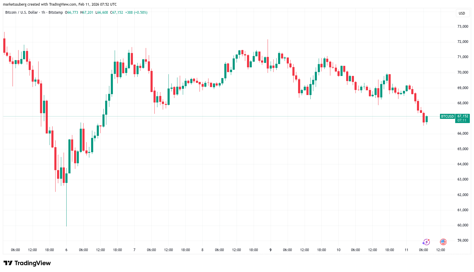 比特币价格下跌3%，分析师预警多头缺乏翻越6.9万美元关口的动力
