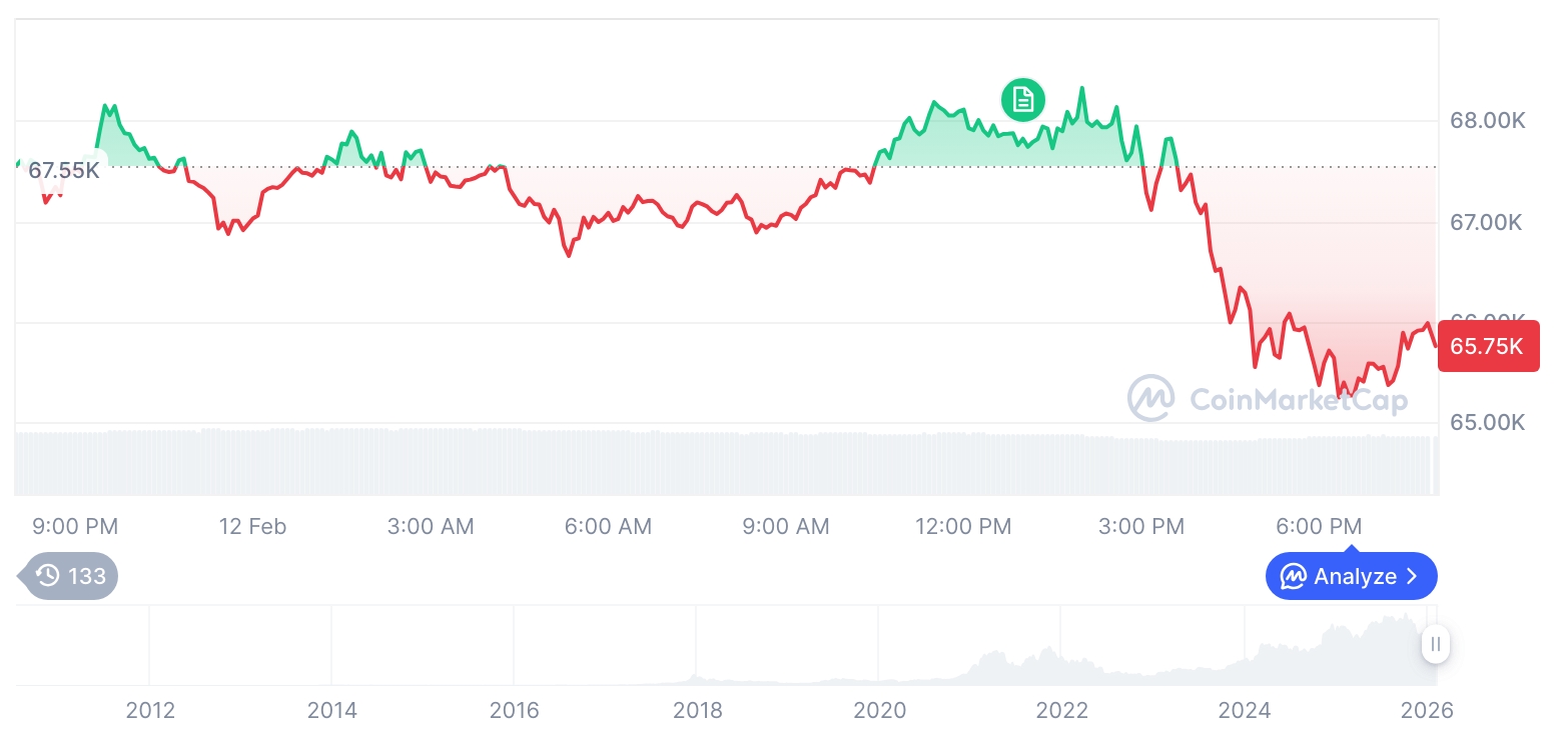 [晨间行情简报]加密货币市场承压下行……比特币报65,890美元，以太坊跌至1,927美元