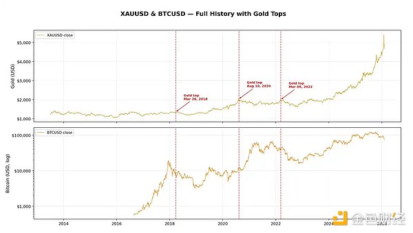 别再拿黄金说事了 比特币不是避险资产