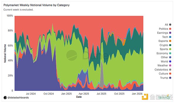Polymarket冲刺发币做营收数据?体育市场开闸收费 要做Web3新晋“印钞机”