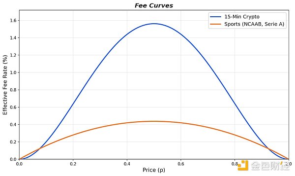 Polymarket冲刺发币做营收数据?体育市场开闸收费 要做Web3新晋“印钞机”
