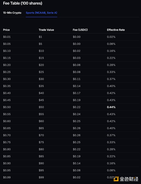 Polymarket冲刺发币做营收数据?体育市场开闸收费 要做Web3新晋“印钞机”