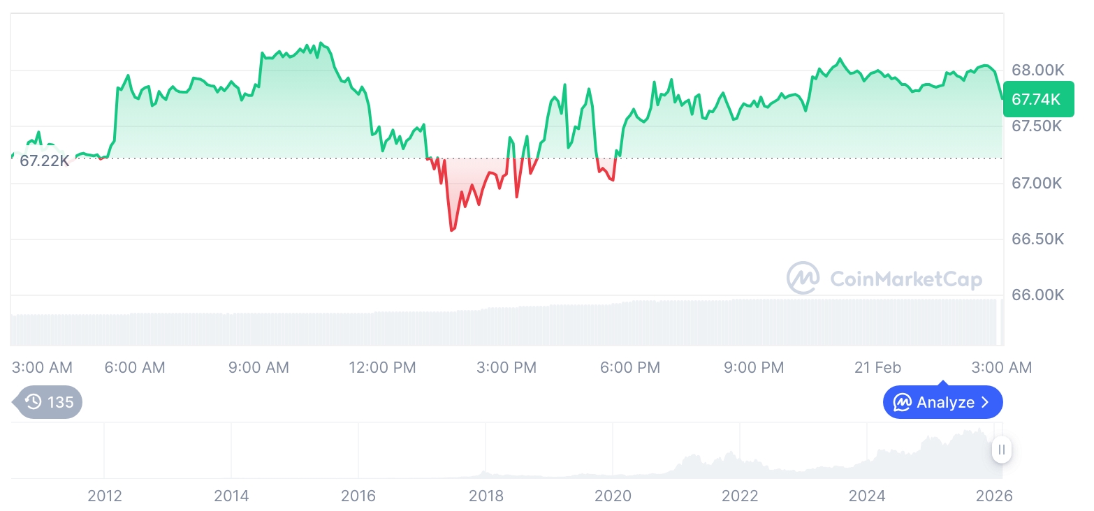 [午后简报]加密货币市场横盘整理…比特币67,998美元，以太坊1,964美元