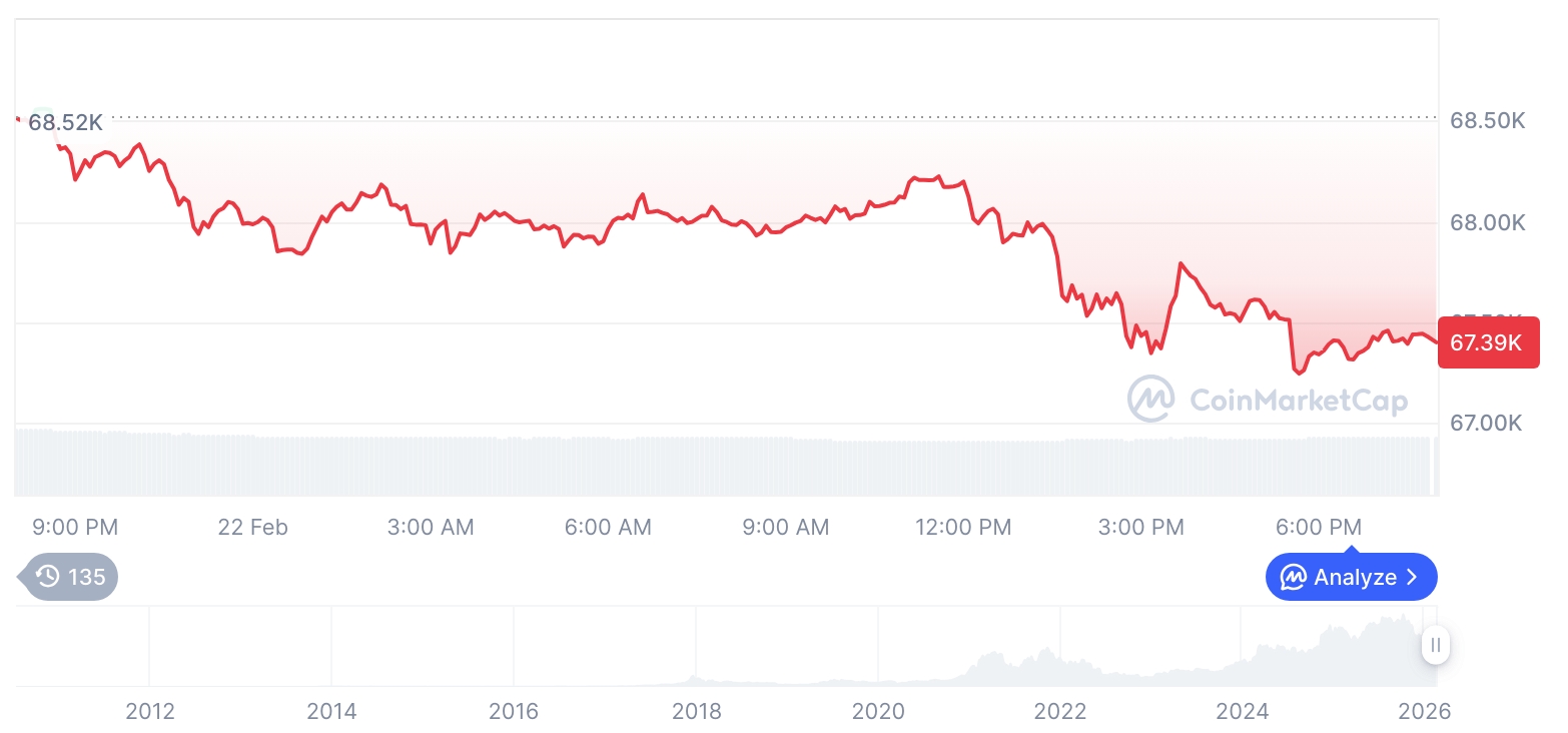 [早市快报]加密货币市场震荡整理…比特币67,400美元，以太坊1,943美元
